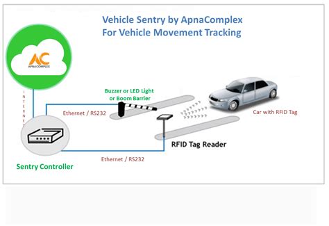 car security system using rfid|rfid vehicle tracking system.